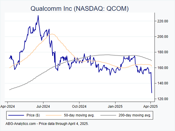 Stock price chart for Qualcomm Inc (NASDAQ: QCOM) showing price (daily), 50-day moving average, and 200-day moving average.  Data updated through 04/19/2024.