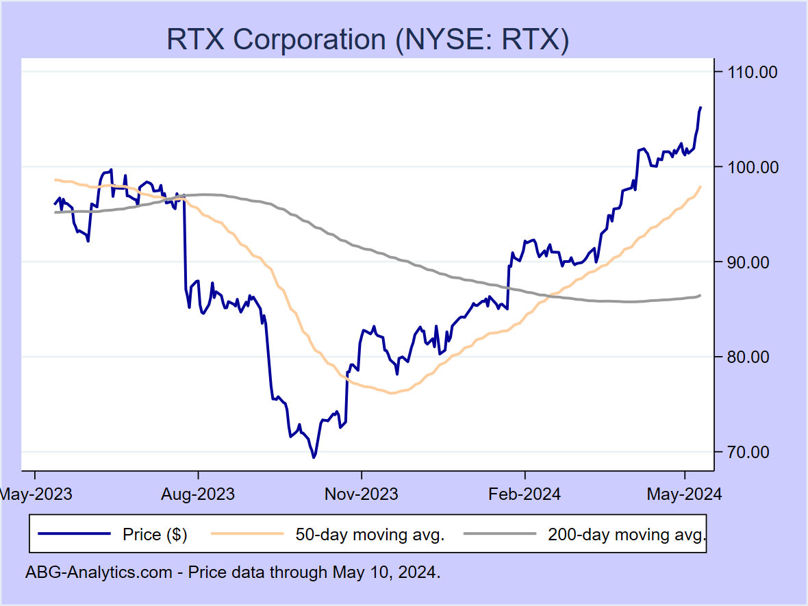 Stock price chart for RTX Corporation (NYSE: RTX) showing price (daily), 50-day moving average, and 200-day moving average.  Data updated through 04/12/2024.