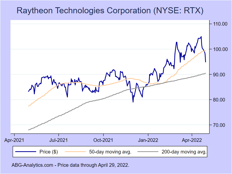 Rtx Stock Forecast 2025 Usa Dori Nancie