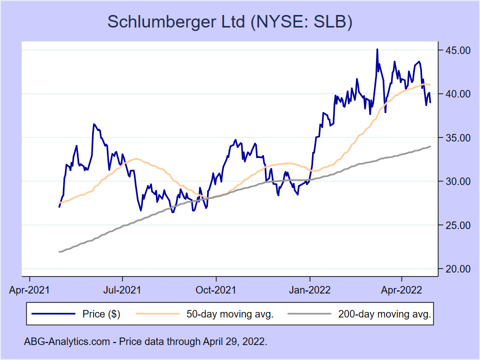 Stock price chart for Schlumberger Ltd (NYSE:SLB) showing price (daily), 50-day moving average, and 200-day moving average.