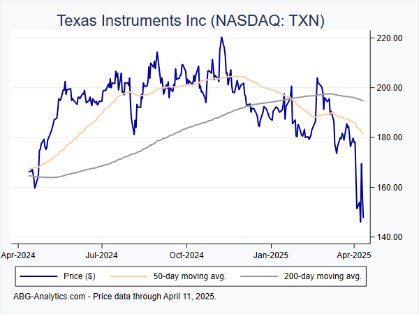 Stock price chart for Texas Instruments Inc (NASDAQ: TXN) showing price (daily), 50-day moving average, and 200-day moving average.  Data updated through 04/19/2024.