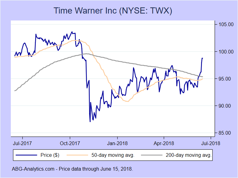 Time Warner Stock Chart