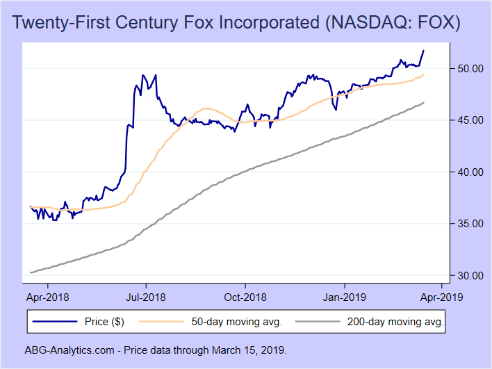 Fox Stock Chart