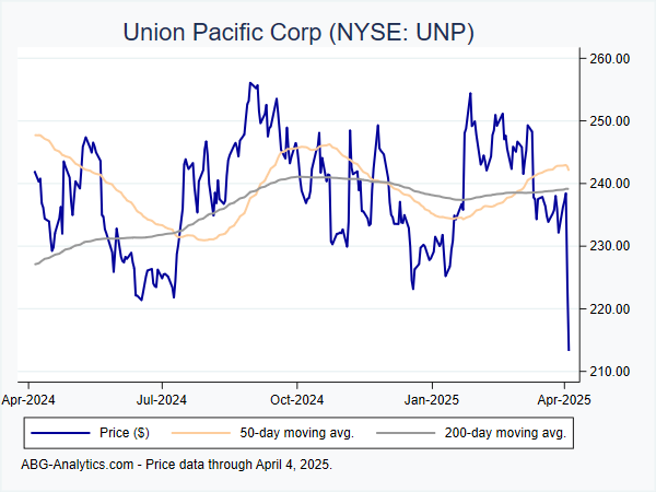 Stock price chart for Union Pacific Corp (NYSE: UNP) showing price (daily), 50-day moving average, and 200-day moving average.  Data updated through 04/19/2024.