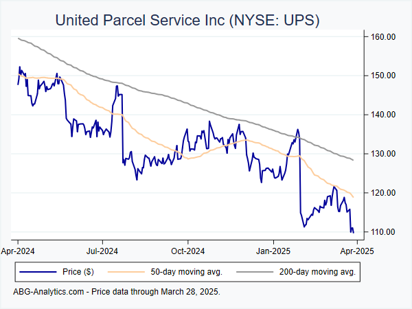 Stock price chart for United Parcel Service Inc (NYSE: UPS) showing price (daily), 50-day moving average, and 200-day moving average.  Data updated through 04/19/2024.