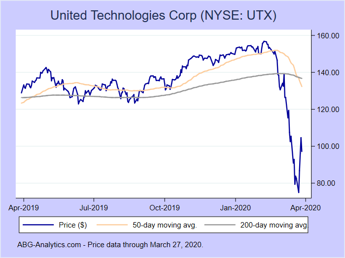 Utx Stock Price Chart