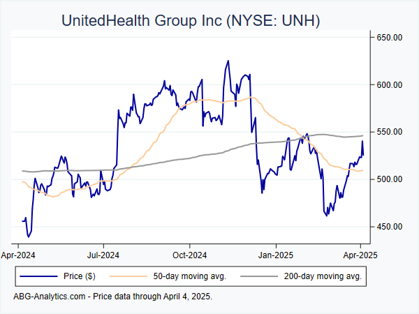 Stock price chart for UnitedHealth Group Inc (NYSE: UNH) showing price (daily), 50-day moving average, and 200-day moving average.  Data updated through 04/19/2024.