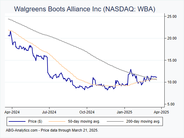 Stock price chart for Walgreens Boots Alliance Inc (NASDAQ: WBA) showing price (daily), 50-day moving average, and 200-day moving average.  Data updated through 04/12/2024.