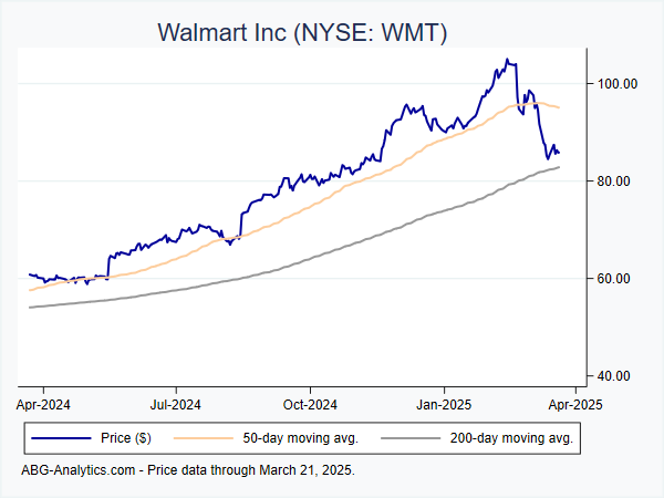 Stock price chart for Walmart Inc (NYSE: WMT) showing price (daily), 50-day moving average, and 200-day moving average.  Data updated through 04/12/2024.