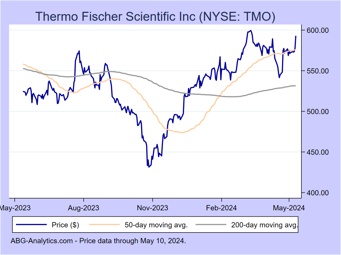 Stock price chart for Thermo Fischer Scientific Inc (NYSE: TMO) showing price (daily), 50-day moving average, and 200-day moving average.  Data updated through 04/19/2024.