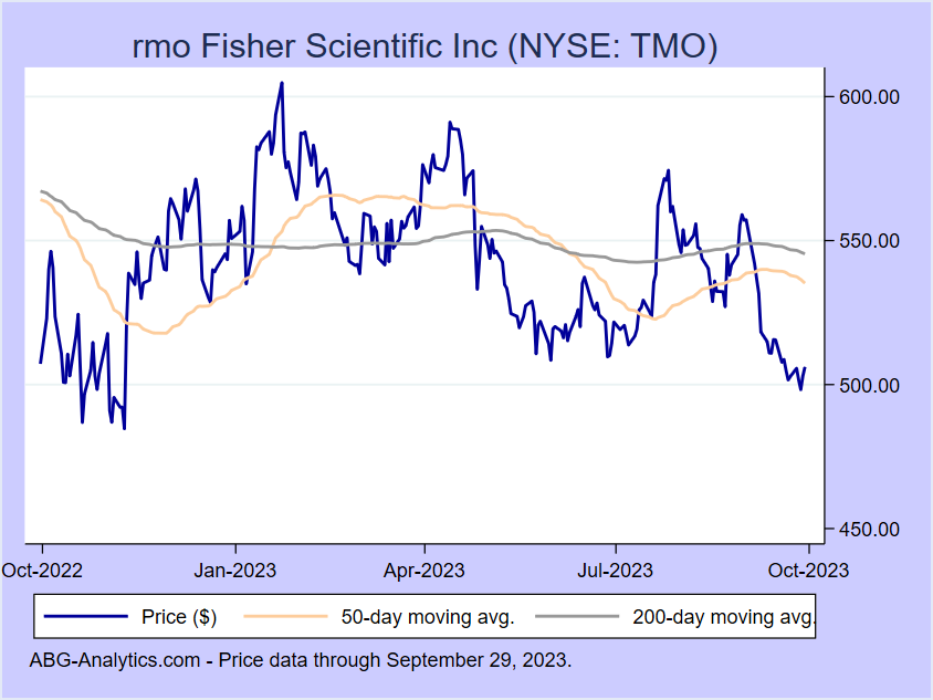 Stock price chart for rmo Fisher Scientific Inc (NYSE:TMO) showing price (daily), 50-day moving average, and 200-day moving average.