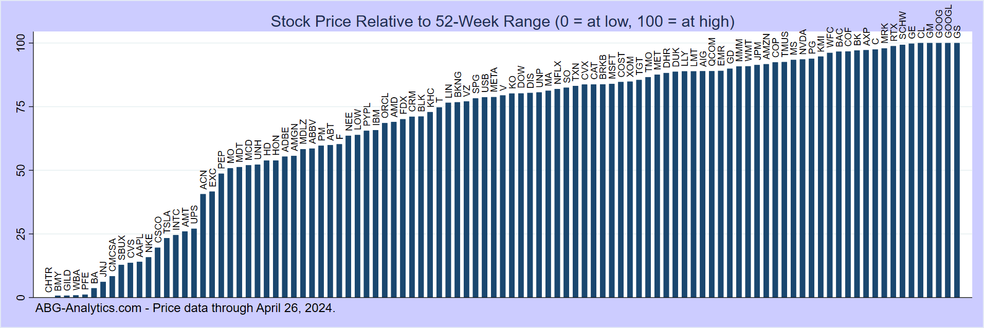 Bar Chart of Stock Price Relative to 52-Week Range