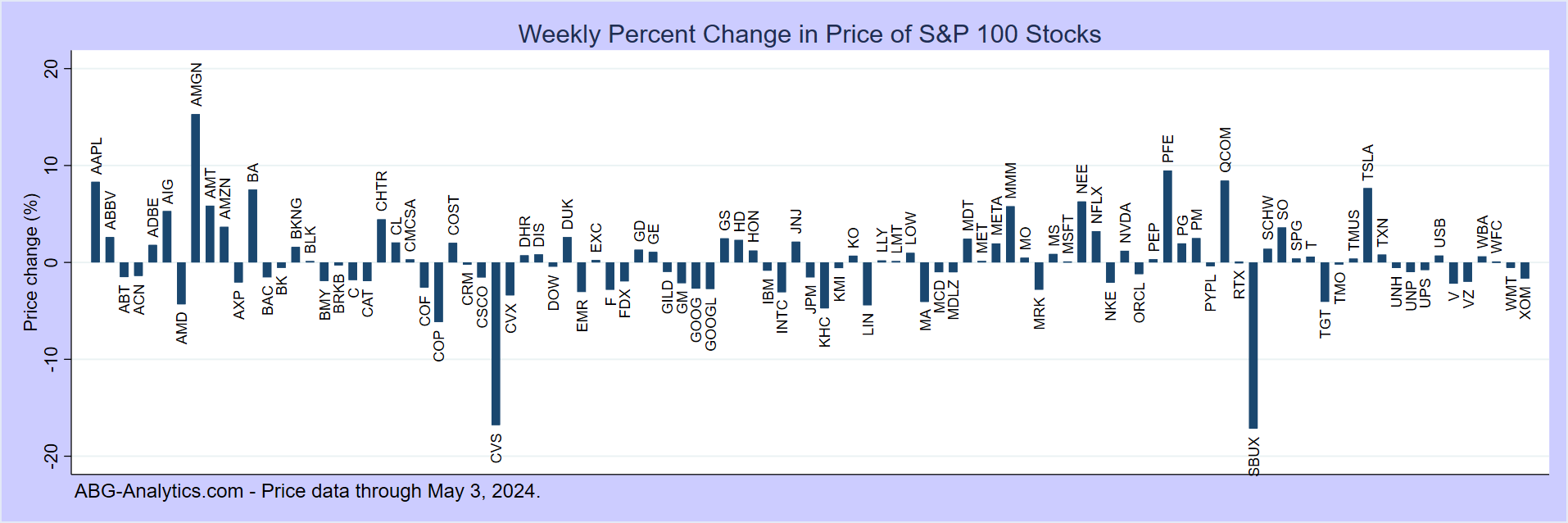 Chart of best and worst stocks of the week