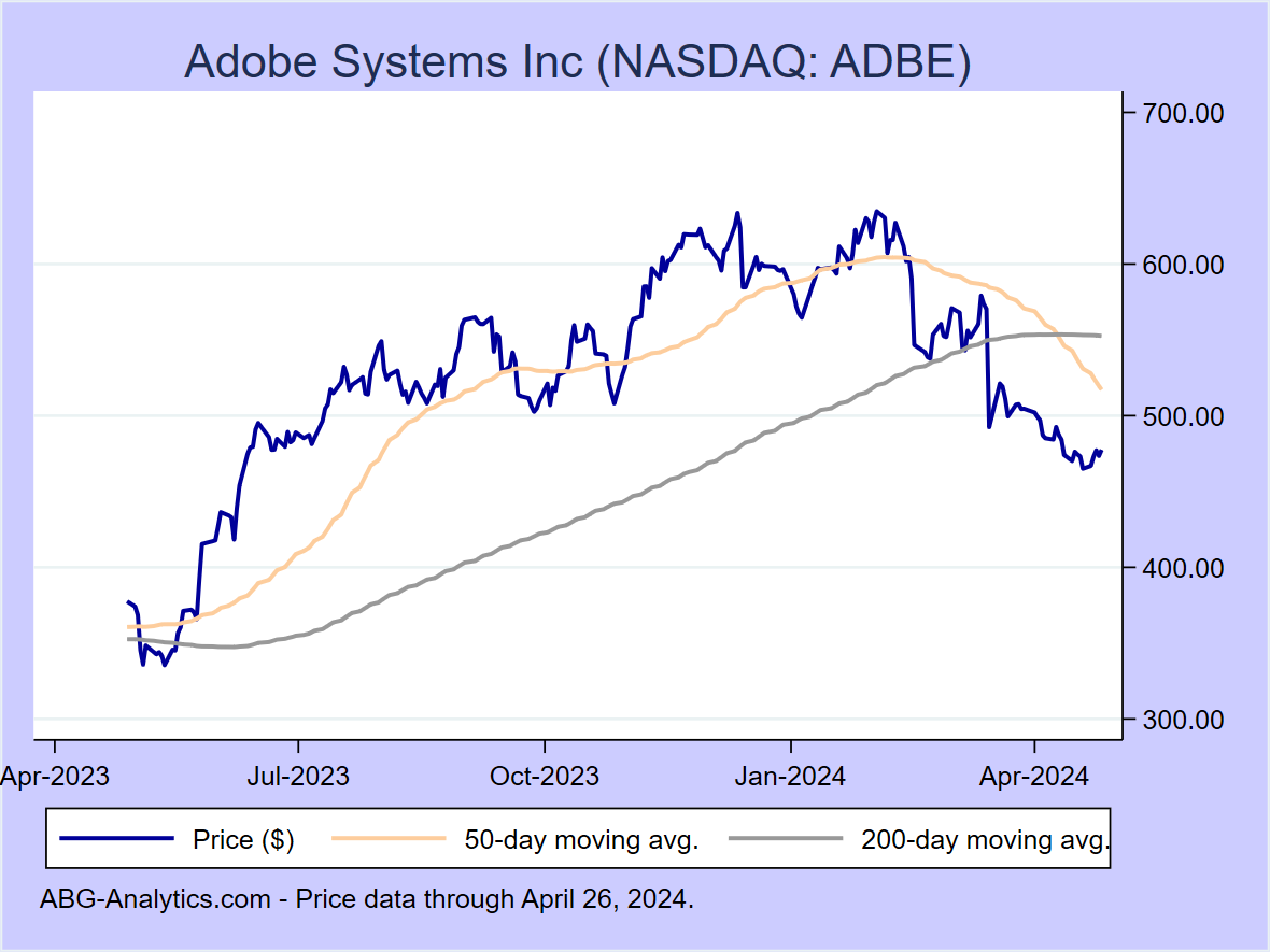 Stock price chart for Adobe Systems Inc (NASDAQ: ADBE) showing price (daily), 50-day moving average, and 200-day moving average.  Data updated through 09/22/2023.