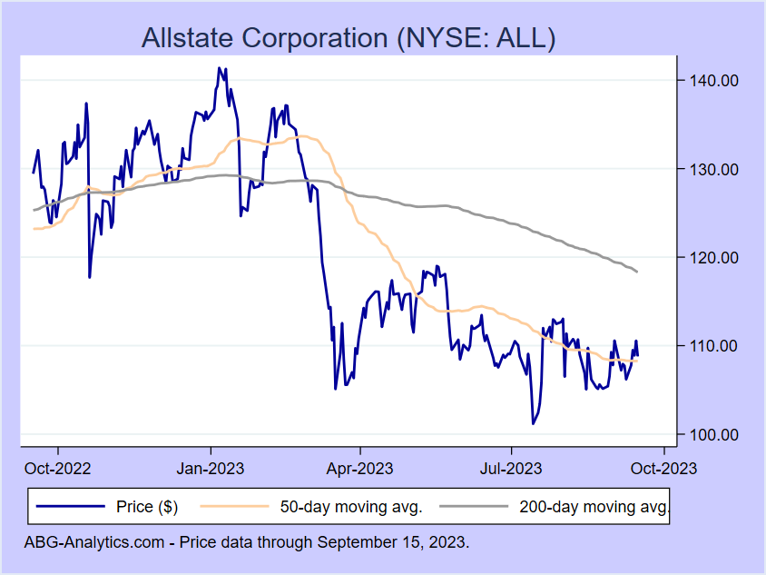 Stock price chart for Allstate Corporation (NYSE: ALL) showing price (daily), 50-day moving average, and 200-day moving average.  Data updated through September 15, 2023.