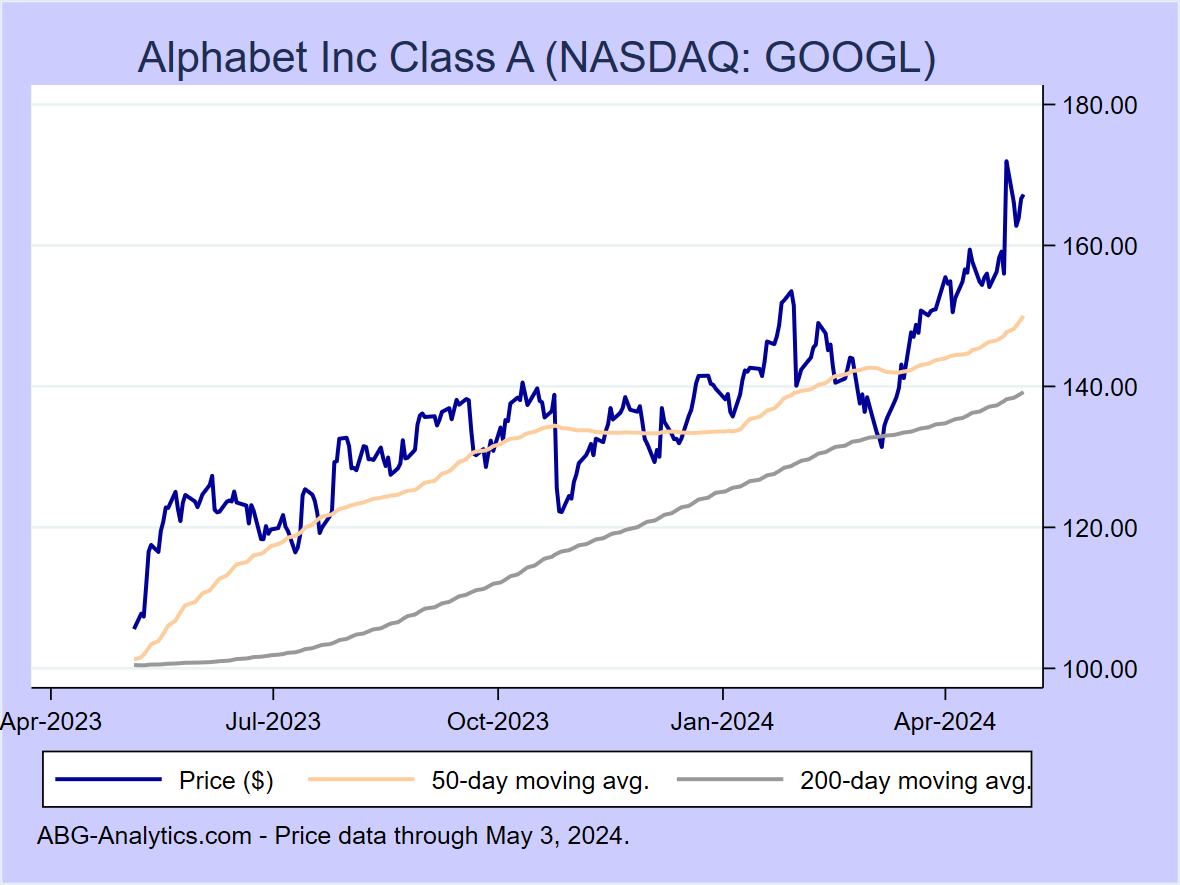 Stock price chart for Alphabet Inc Class A (NASDAQ: GOOGL) showing price (daily), 50-day moving average, and 200-day moving average.  Data updated through 09/22/2023.