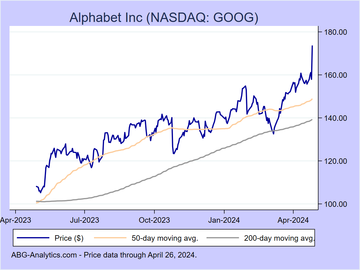 Stock price chart for Alphabet Inc (NASDAQ: GOOG) showing price (daily), 50-day moving average, and 200-day moving average.  Data updated through 09/22/2023.