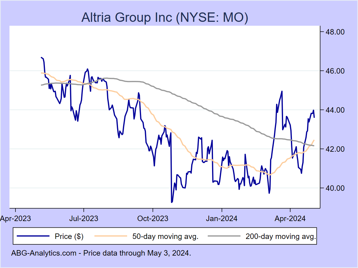 Stock price chart for Altria Group Inc (NYSE: MO) showing price (daily), 50-day moving average, and 200-day moving average.  Data updated through 09/22/2023.