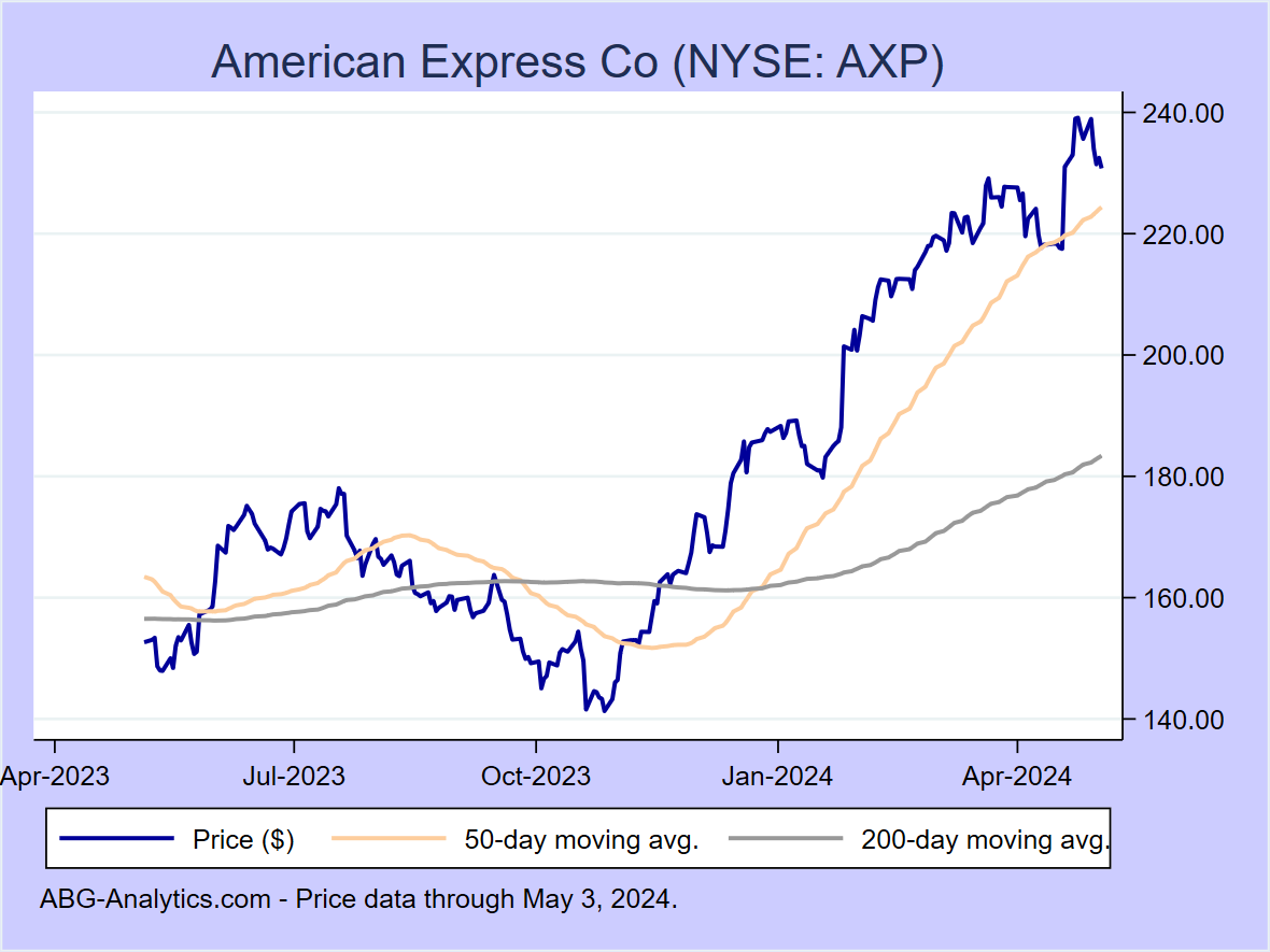 Stock price chart for American Express Co (NYSE: AXP) showing price (daily), 50-day moving average, and 200-day moving average.  Data updated through 09/22/2023.