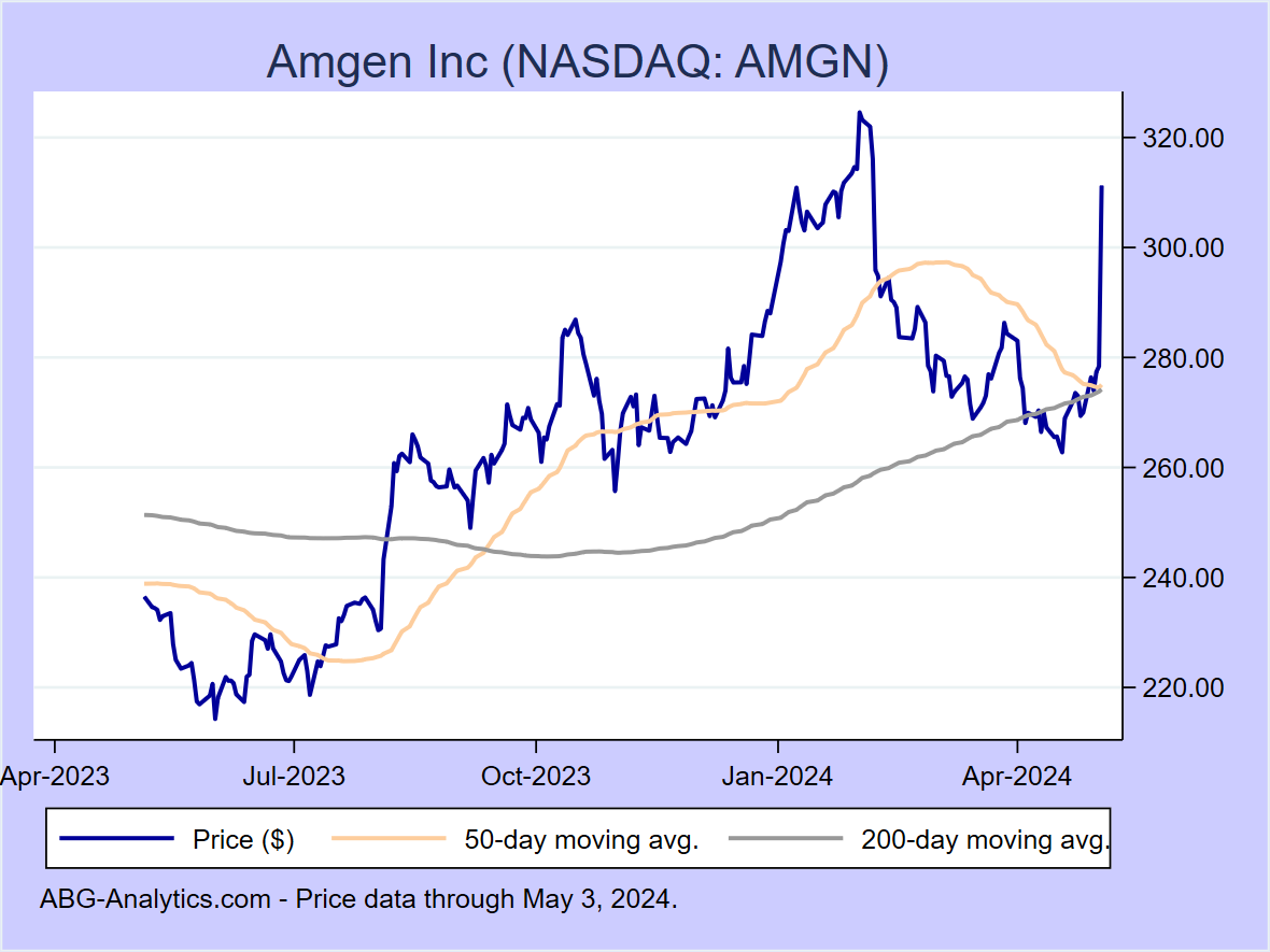 Stock price chart for Amgen Inc (NASDAQ: AMGN) showing price (daily), 50-day moving average, and 200-day moving average.  Data updated through 09/22/2023.