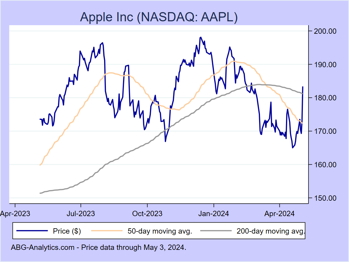 Stock price chart for Apple Inc (NASDAQ: AAPL) showing price (daily), 50-day moving average, and 200-day moving average.  Data updated through 09/22/2023.