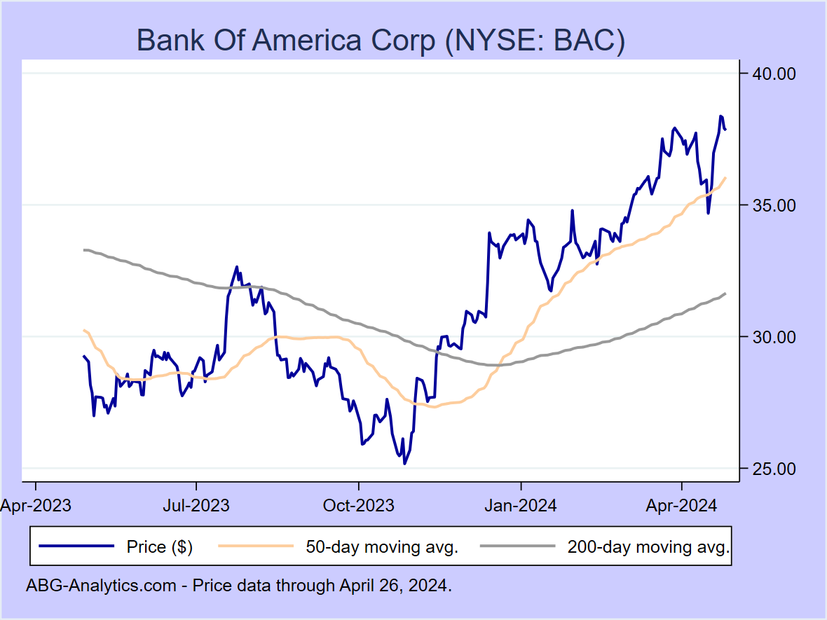 Stock price chart for Bank Of America Corp (NYSE: BAC) showing price (daily), 50-day moving average, and 200-day moving average.  Data updated through 09/22/2023.
