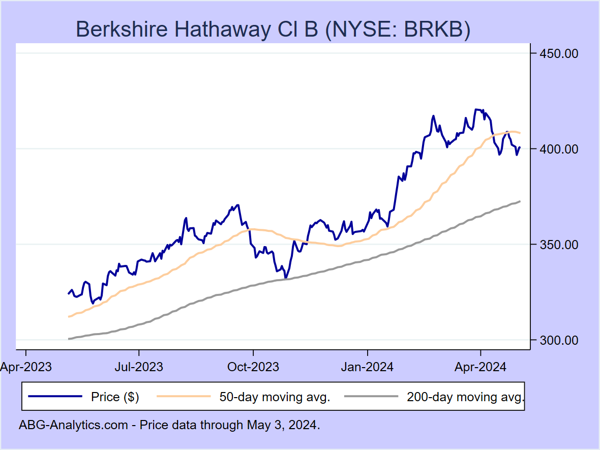 Stock price chart for Berkshire Hathaway Cl B (NYSE: BRKB) showing price (daily), 50-day moving average, and 200-day moving average.  Data updated through 09/22/2023.