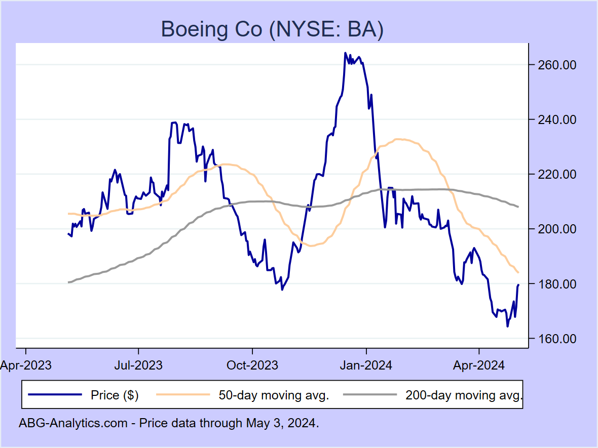 Stock price chart for Boeing Co (NYSE: BA) showing price (daily), 50-day moving average, and 200-day moving average.  Data updated through 09/22/2023.