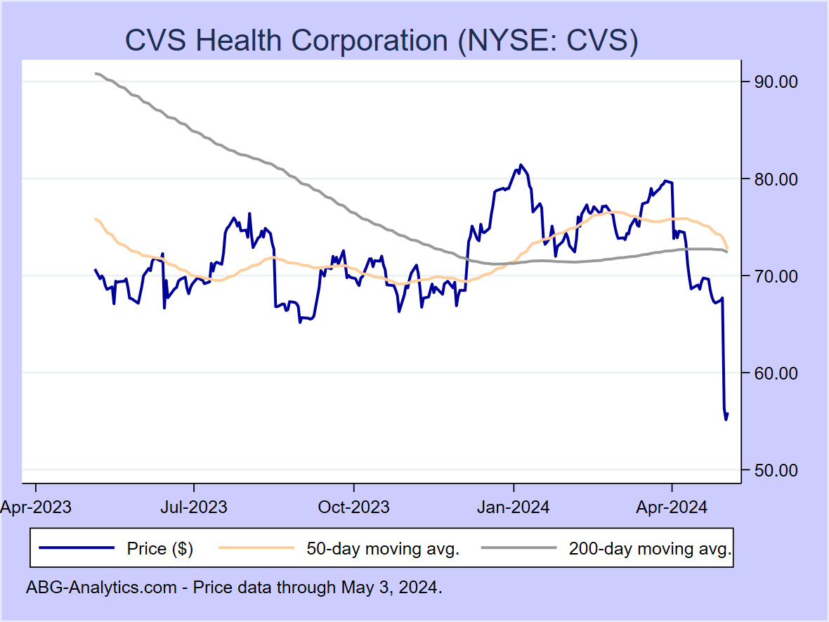 Stock price chart for CVS Health Corporation (NYSE: CVS) showing price (daily), 50-day moving average, and 200-day moving average.  Data updated through 09/22/2023.