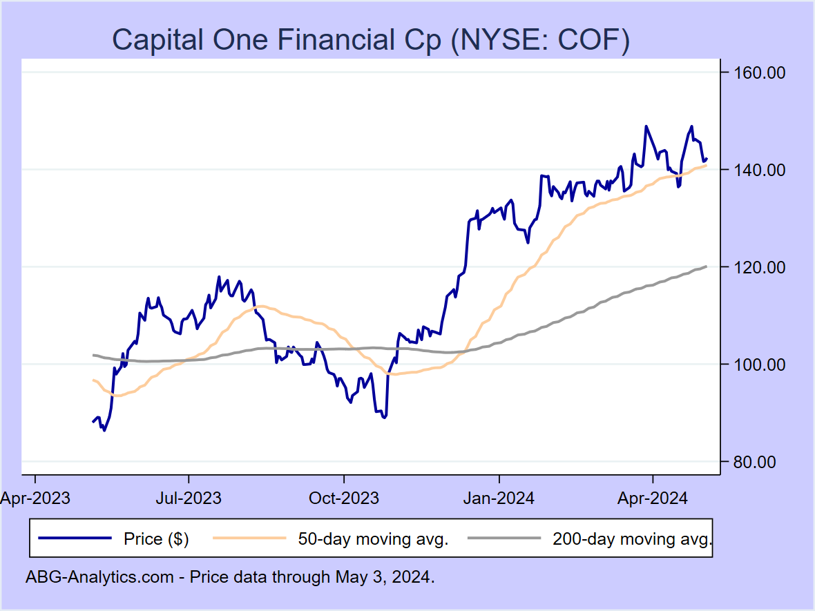 Stock price chart for Capital One Financial Cp (NYSE: COF) showing price (daily), 50-day moving average, and 200-day moving average.  Data updated through 09/22/2023.