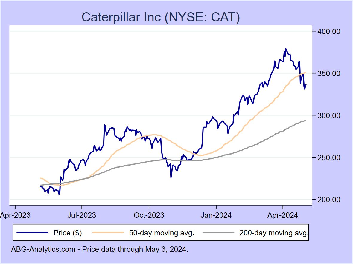 Stock price chart for Caterpillar Inc (NYSE: CAT) showing price (daily), 50-day moving average, and 200-day moving average.  Data updated through 09/22/2023.