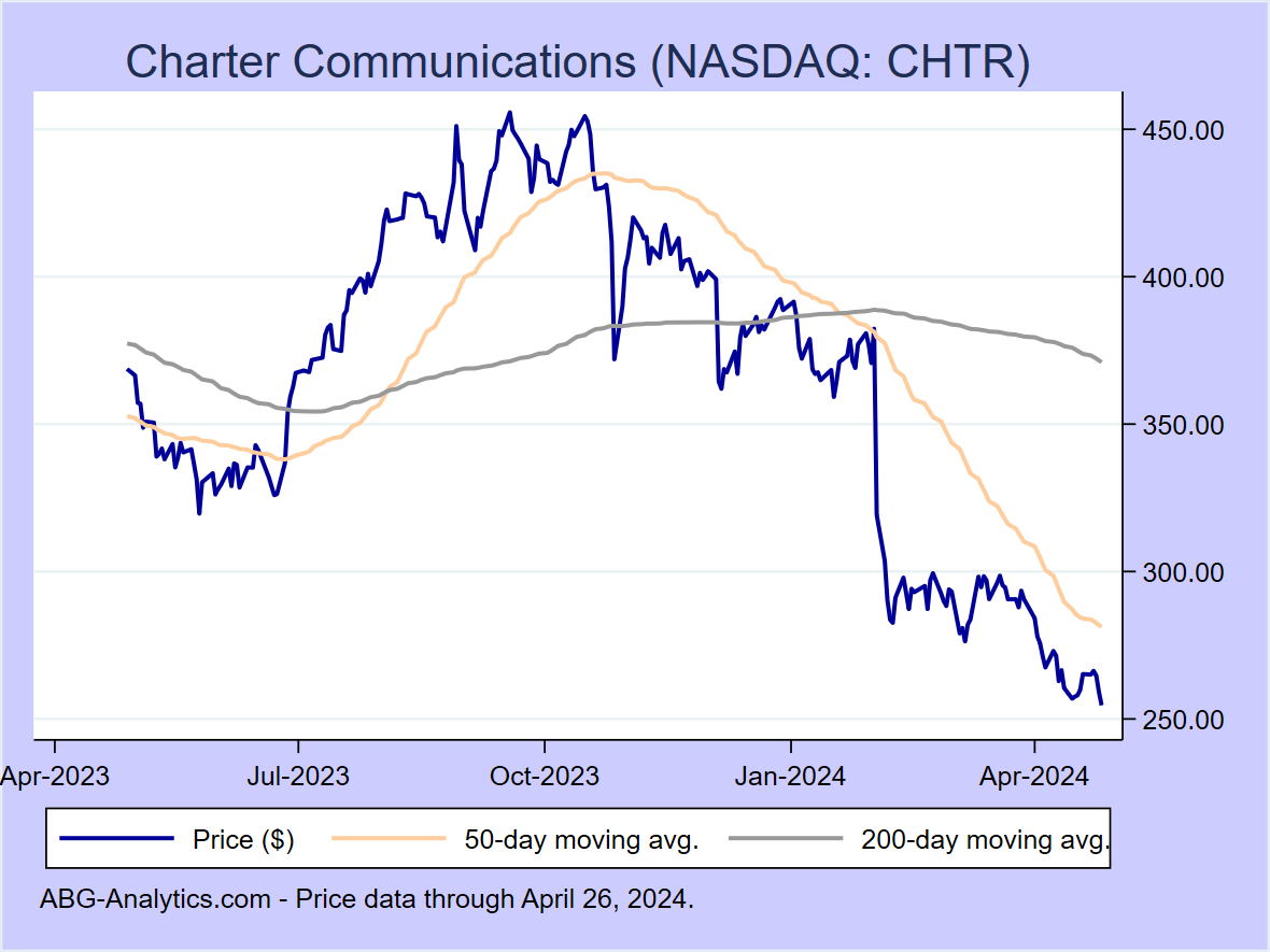 Stock price chart for Charter Communications (NASDAQ: CHTR) showing price (daily), 50-day moving average, and 200-day moving average.  Data updated through 09/22/2023.