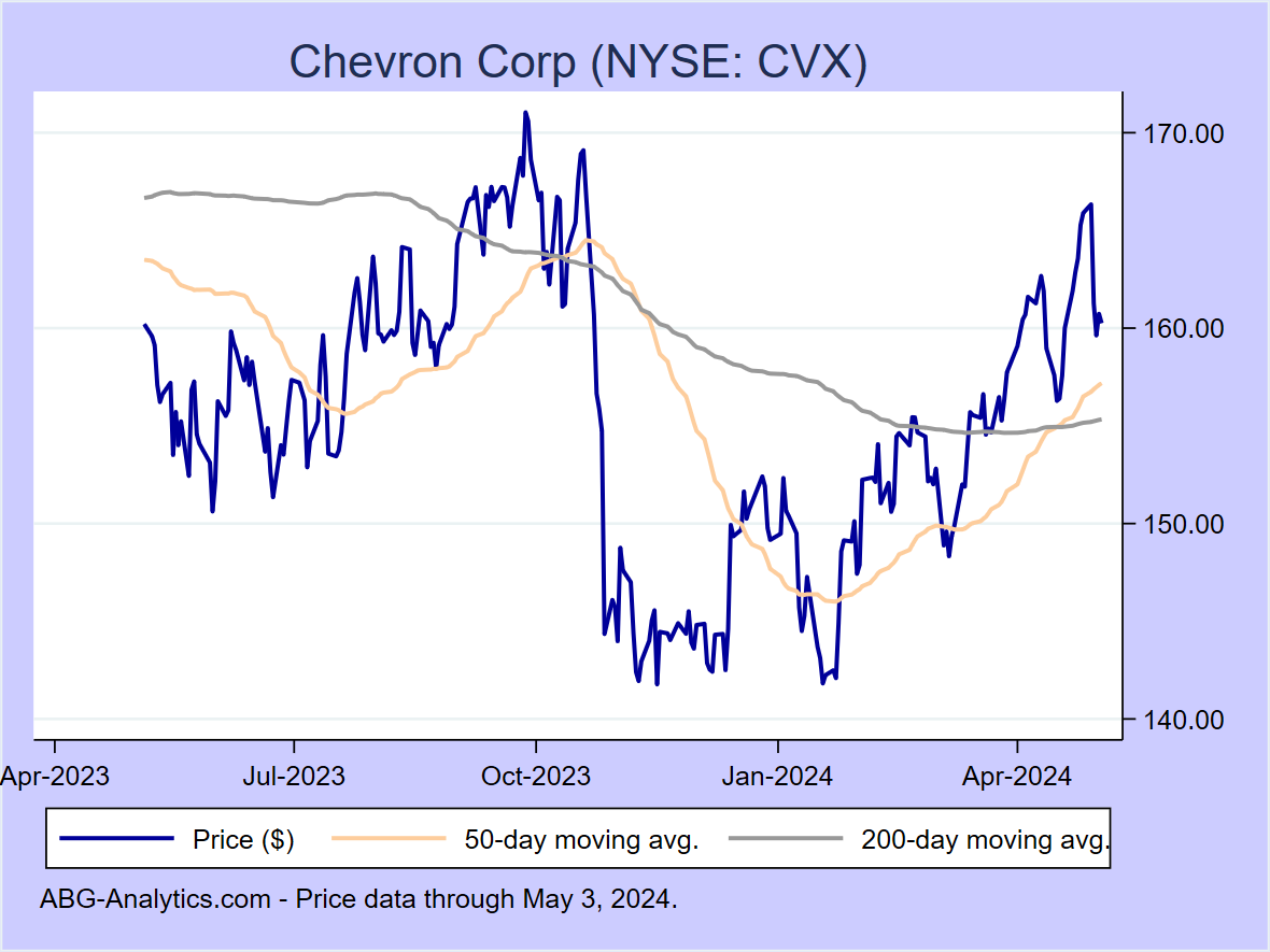 Stock price chart for Chevron Corp (NYSE: CVX) showing price (daily), 50-day moving average, and 200-day moving average.  Data updated through 09/22/2023.