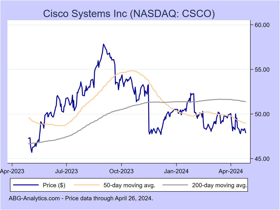 Stock price chart for Cisco Systems Inc (NASDAQ: CSCO) showing price (daily), 50-day moving average, and 200-day moving average.  Data updated through 09/22/2023.