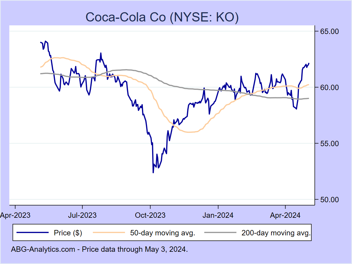 Stock price chart for Coca-Cola Co (NYSE: KO) showing price (daily), 50-day moving average, and 200-day moving average.  Data updated through 09/22/2023.