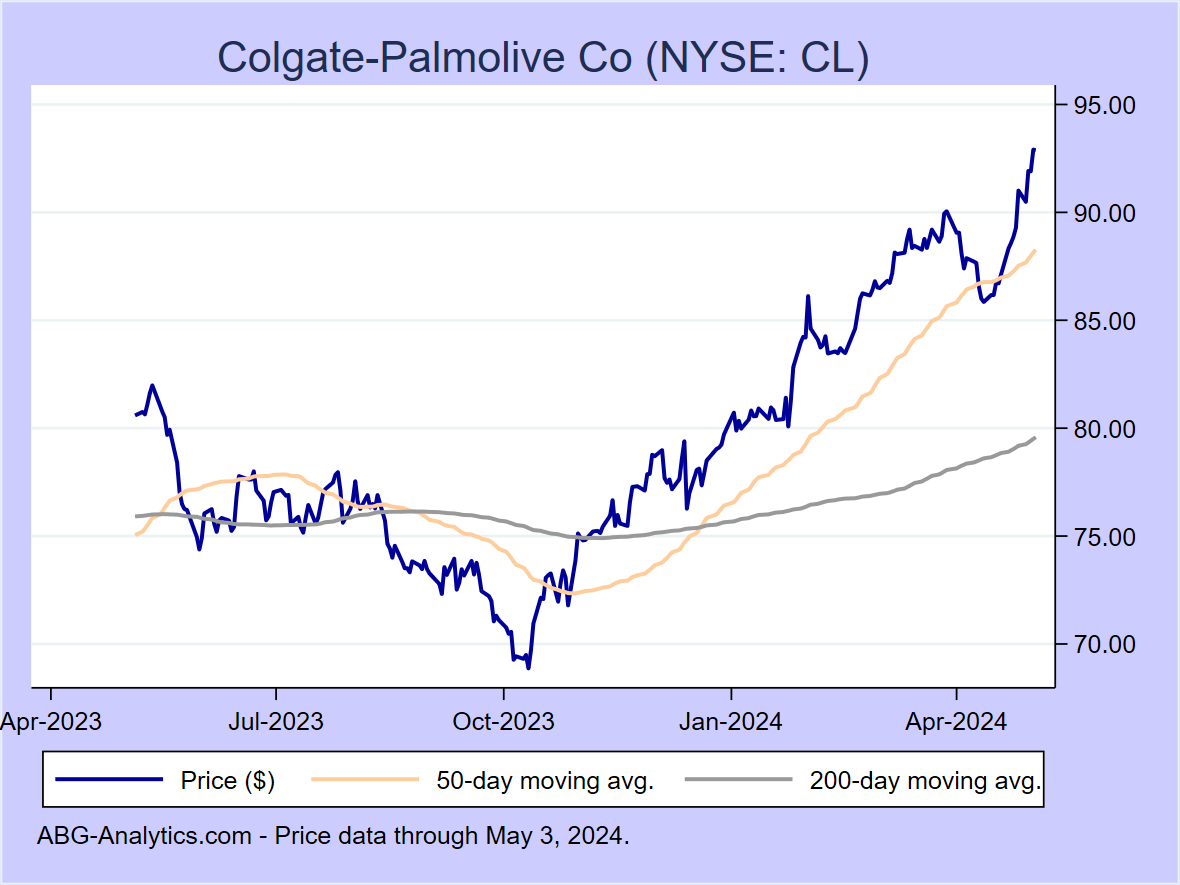 Stock price chart for Colgate-Palmolive Co (NYSE: CL) showing price (daily), 50-day moving average, and 200-day moving average.  Data updated through 09/22/2023.