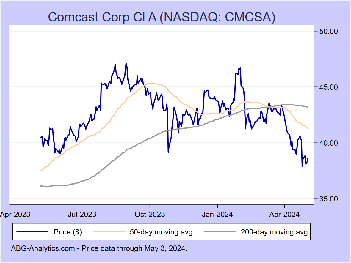Stock price chart for Comcast Corp Cl A (NASDAQ: CMCSA) showing price (daily), 50-day moving average, and 200-day moving average.  Data updated through 09/22/2023.