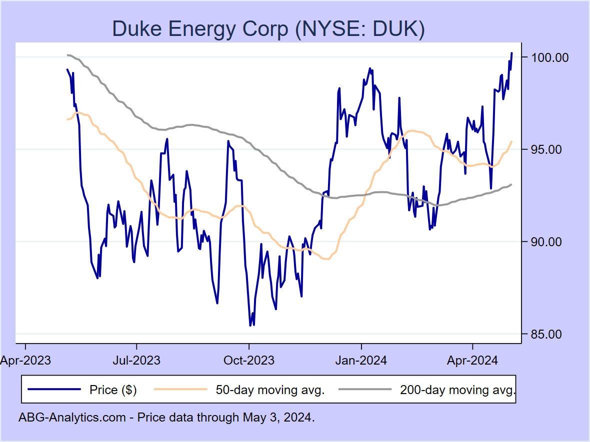 Stock price chart for Duke Energy Corp (NYSE: DUK) showing price (daily), 50-day moving average, and 200-day moving average.  Data updated through 09/22/2023.