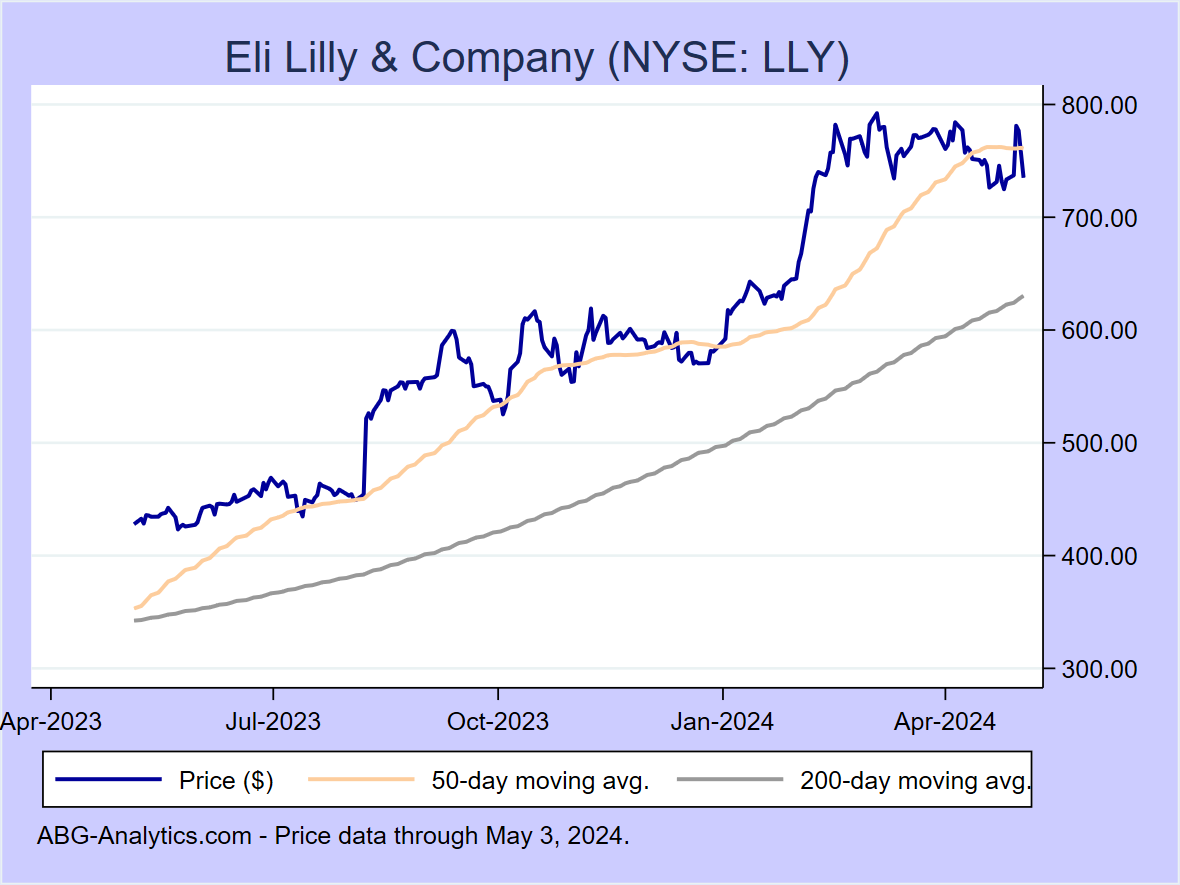 Stock price chart for Eli Lilly & Company (NYSE: LLY) showing price (daily), 50-day moving average, and 200-day moving average.  Data updated through 09/22/2023.
