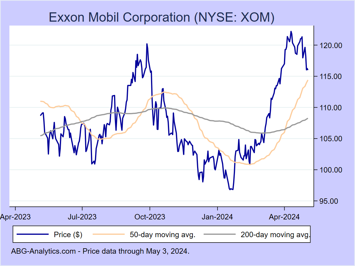 Stock price chart for Exxon Mobil Corporation (NYSE: XOM) showing price (daily), 50-day moving average, and 200-day moving average.  Data updated through 09/22/2023.