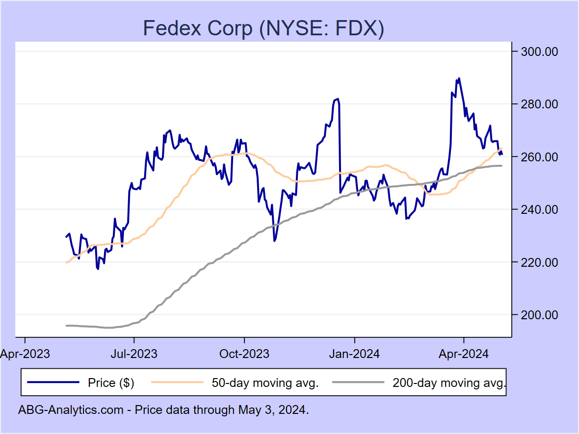 Stock price chart for Fedex Corp (NYSE: FDX) showing price (daily), 50-day moving average, and 200-day moving average.  Data updated through 09/22/2023.