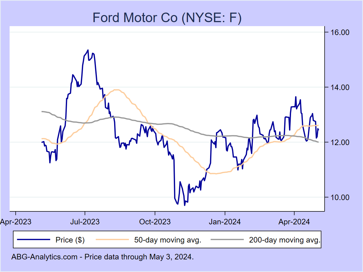 Stock price chart for Ford Motor Co (NYSE: F) showing price (daily), 50-day moving average, and 200-day moving average.  Data updated through 09/22/2023.
