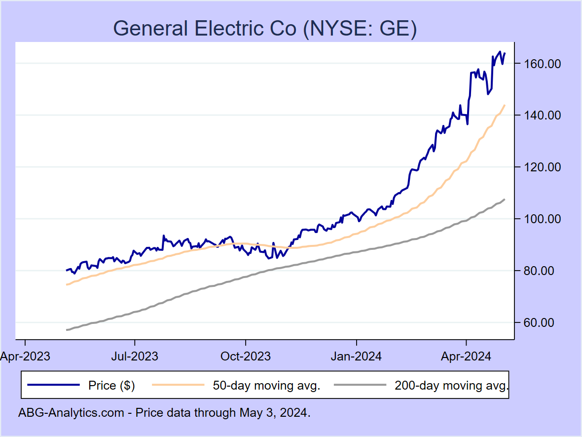 Stock price chart for General Electric Co (NYSE: GE) showing price (daily), 50-day moving average, and 200-day moving average.  Data updated through 09/22/2023.