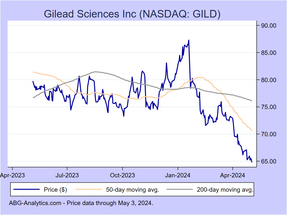 Stock price chart for Gilead Sciences Inc (NASDAQ: GILD) showing price (daily), 50-day moving average, and 200-day moving average.  Data updated through 09/22/2023.
