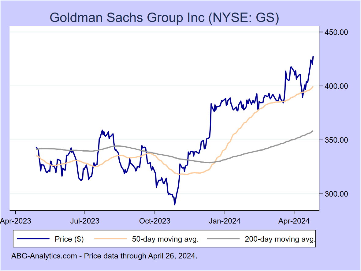 Stock price chart for Goldman Sachs Group Inc (NYSE: GS) showing price (daily), 50-day moving average, and 200-day moving average.  Data updated through 09/22/2023.