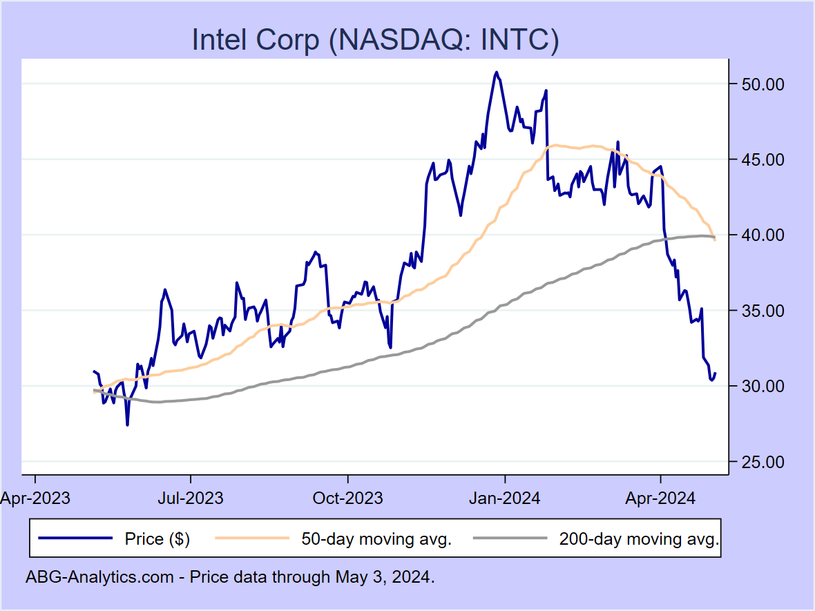 Stock price chart for Intel Corp (NASDAQ: INTC) showing price (daily), 50-day moving average, and 200-day moving average.  Data updated through 09/22/2023.