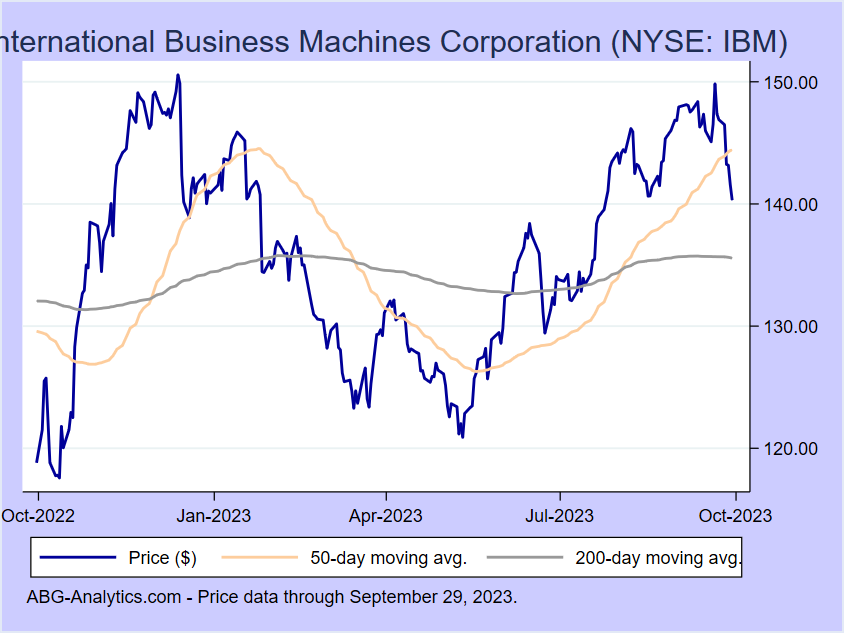 Stock price chart for International Business Machines Corporation (NYSE: IBM) showing price (daily), 50-day moving average, and 200-day moving average.  Data updated through 09/22/2023.