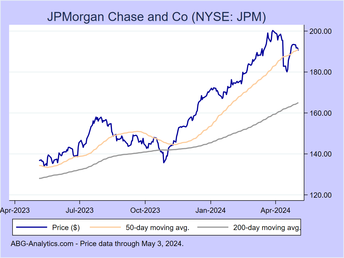Stock price chart for JPMorgan Chase and Co (NYSE: JPM) showing price (daily), 50-day moving average, and 200-day moving average.  Data updated through 09/22/2023.