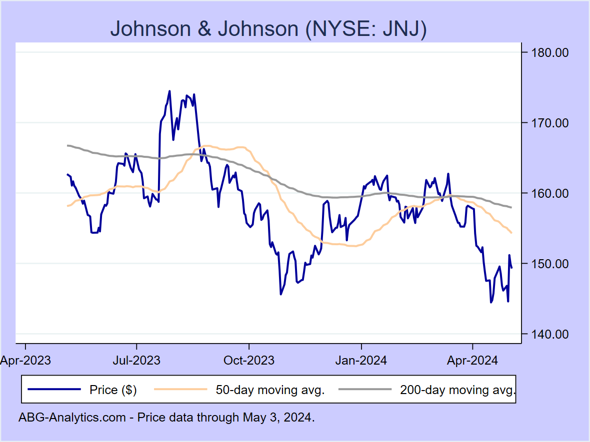 Stock price chart for Johnson & Johnson (NYSE: JNJ) showing price (daily), 50-day moving average, and 200-day moving average.  Data updated through 09/22/2023.
