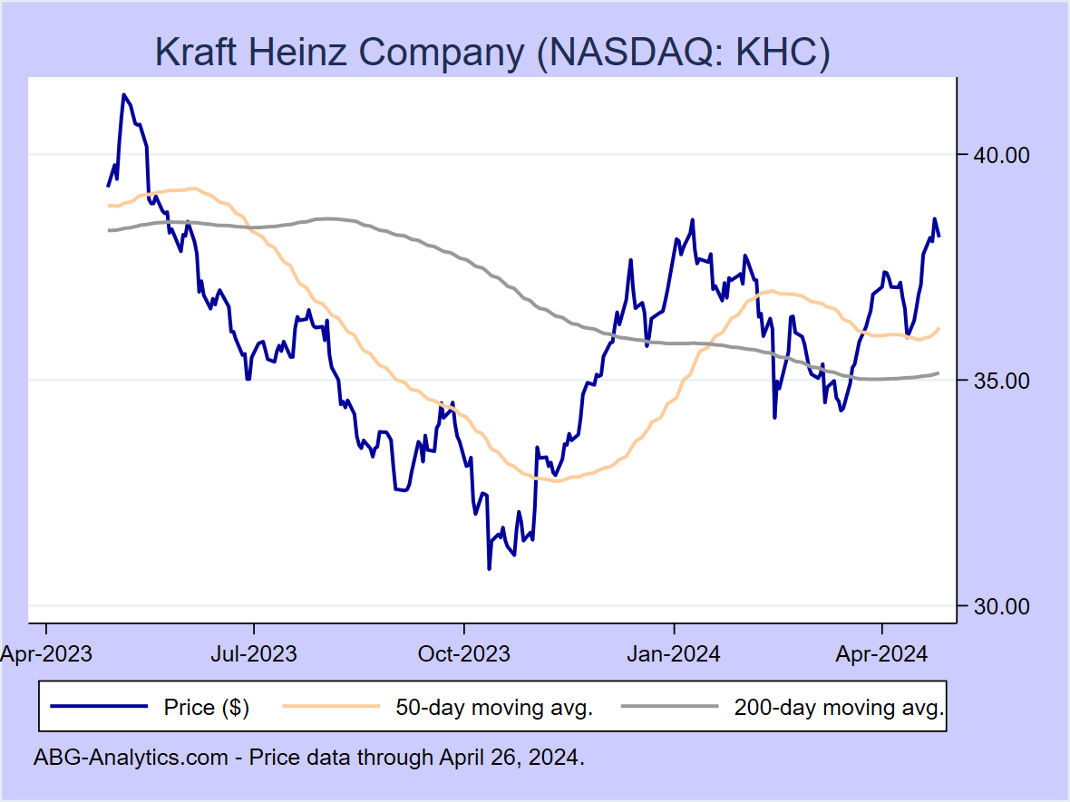 Stock price chart for Kraft Heinz Company (NASDAQ: KHC) showing price (daily), 50-day moving average, and 200-day moving average.  Data updated through 09/22/2023.